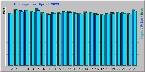 Hourly usage for April 2023