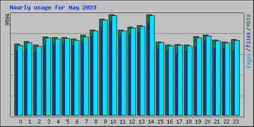 Hourly usage for May 2023