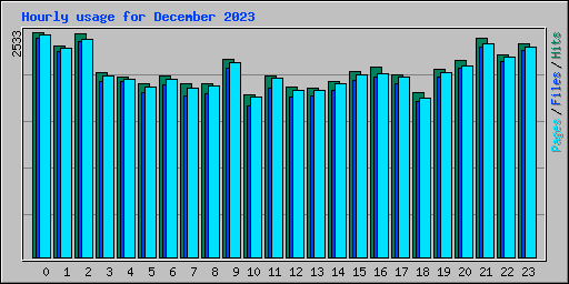 Hourly usage for December 2023