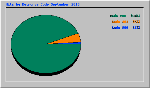 Hits by Response Code September 2016