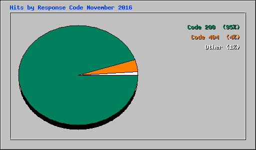 Hits by Response Code November 2016