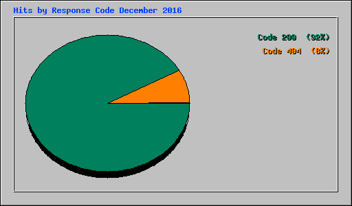 Hits by Response Code December 2016