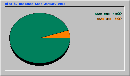 Hits by Response Code January 2017