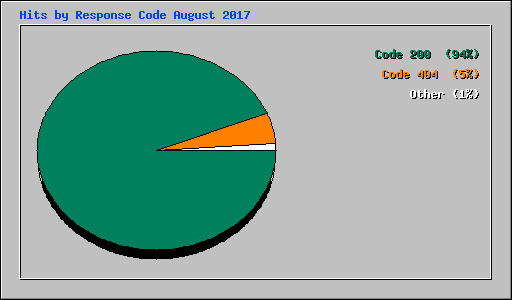 Hits by Response Code August 2017