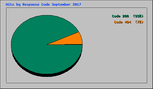 Hits by Response Code September 2017