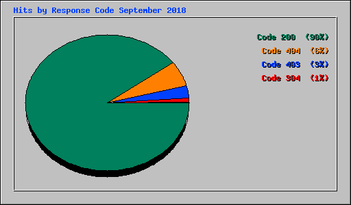 Hits by Response Code September 2018