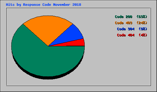 Hits by Response Code November 2018