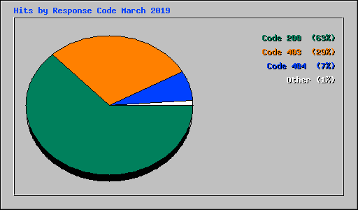 Hits by Response Code March 2019