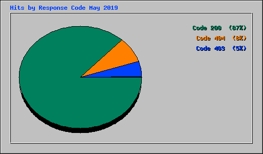 Hits by Response Code May 2019