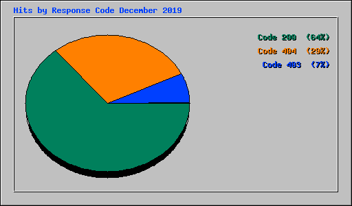 Hits by Response Code December 2019