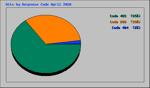 Hits by Response Code April 2020