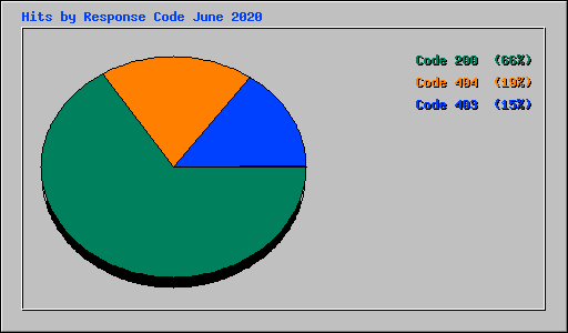 Hits by Response Code June 2020