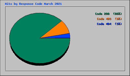 Hits by Response Code March 2021