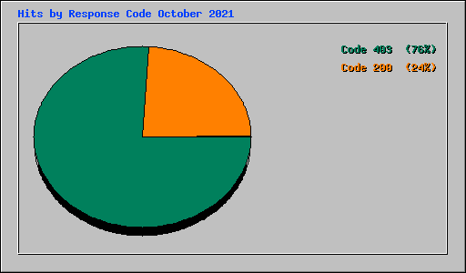 Hits by Response Code October 2021