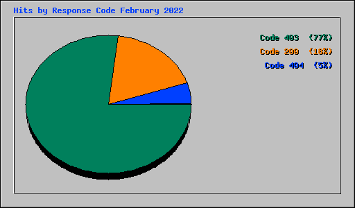 Hits by Response Code February 2022