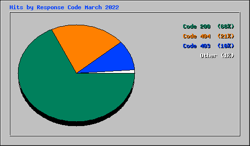 Hits by Response Code March 2022