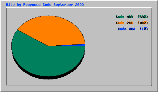 Hits by Response Code September 2022