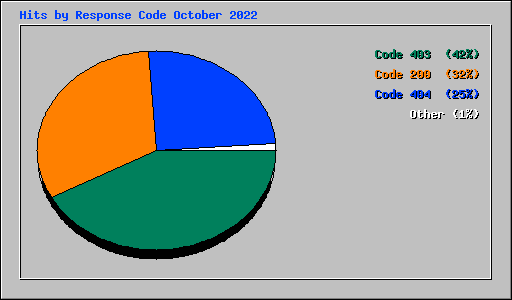 Hits by Response Code October 2022