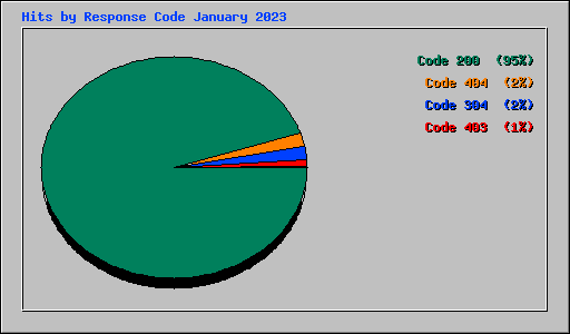 Hits by Response Code January 2023