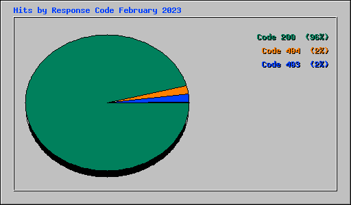 Hits by Response Code February 2023