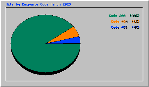 Hits by Response Code March 2023