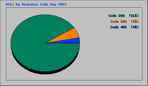 Hits by Response Code May 2023