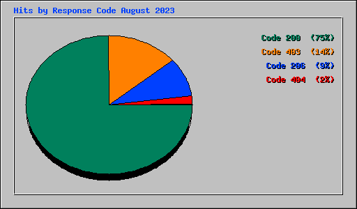 Hits by Response Code August 2023