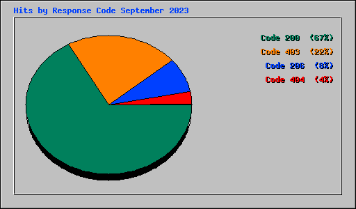 Hits by Response Code September 2023