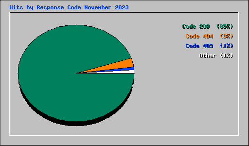 Hits by Response Code November 2023