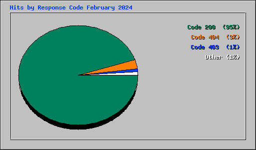 Hits by Response Code February 2024