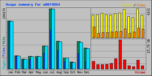 Usage summary for w0074564