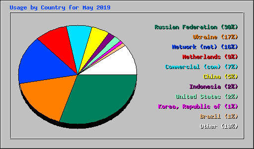 Usage by Country for May 2019