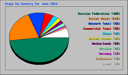 Usage by Country for June 2019