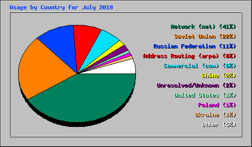 Usage by Country for July 2019