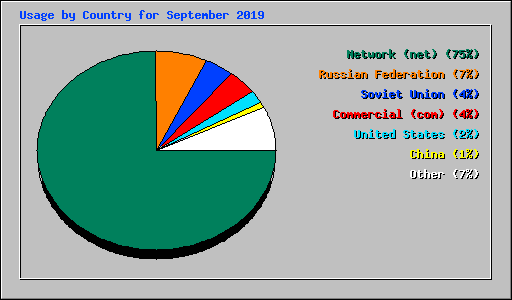 Usage by Country for September 2019