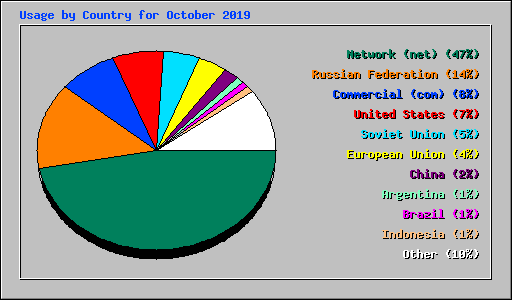 Usage by Country for October 2019