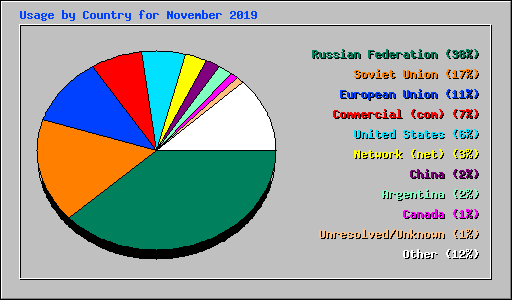 Usage by Country for November 2019