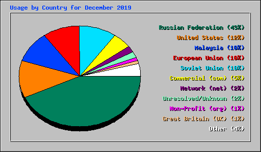 Usage by Country for December 2019