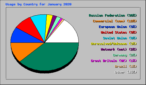 Usage by Country for January 2020