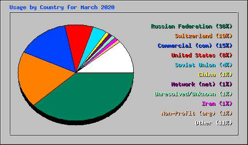 Usage by Country for March 2020