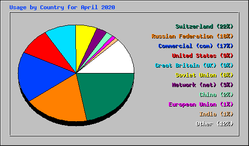 Usage by Country for April 2020