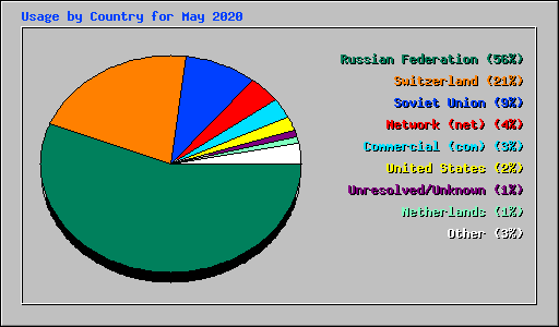 Usage by Country for May 2020