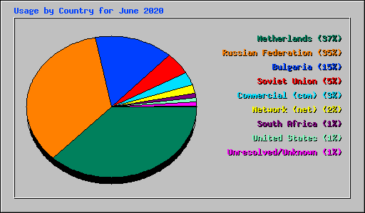 Usage by Country for June 2020