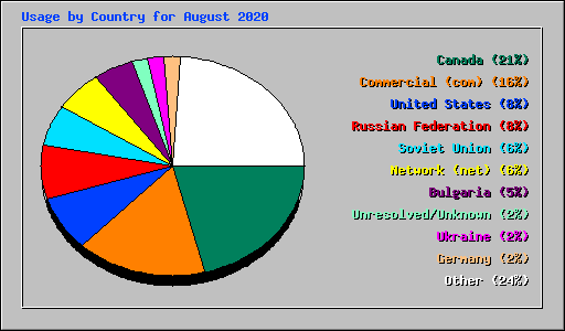 Usage by Country for August 2020