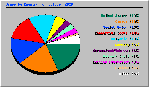 Usage by Country for October 2020