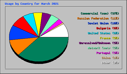 Usage by Country for March 2021