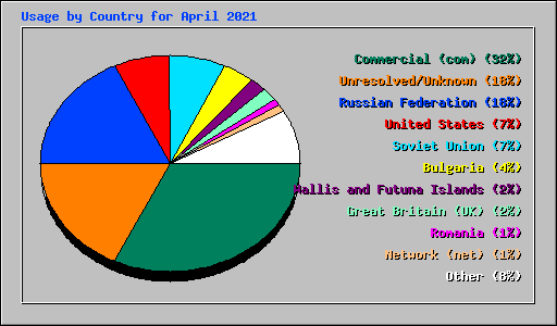 Usage by Country for April 2021