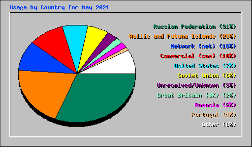 Usage by Country for May 2021