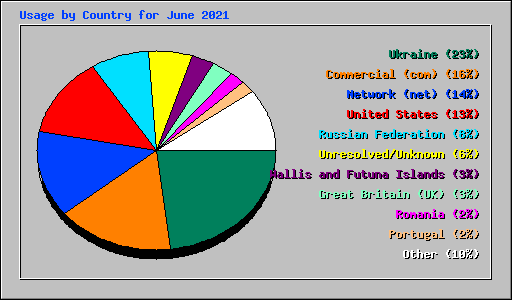 Usage by Country for June 2021