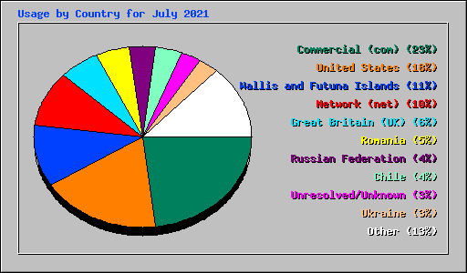 Usage by Country for July 2021